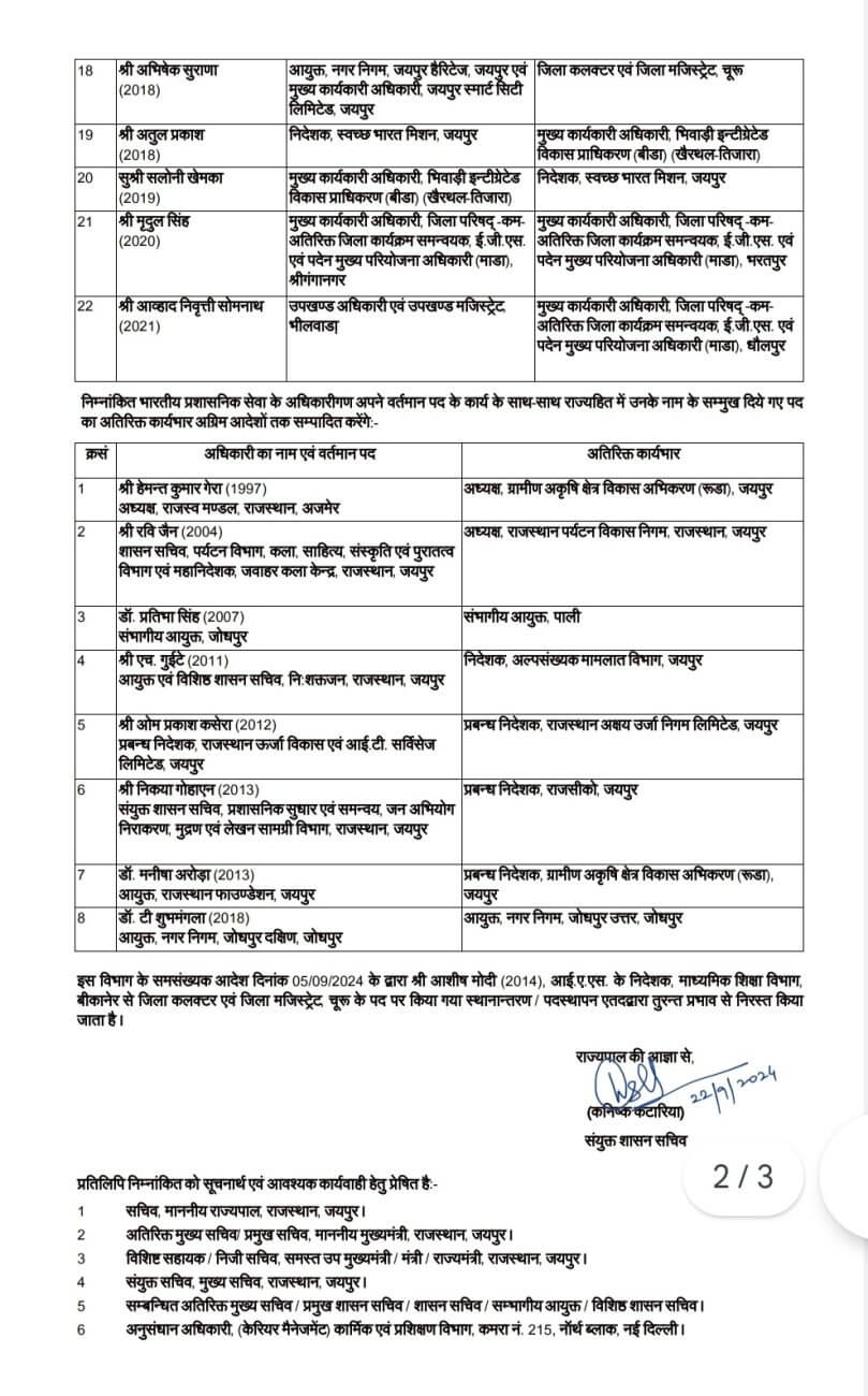 IAS Transfer: नौकरशाही में बड़ा फेरबदल, 22 आईएएस अफसरों के तबादले, कई जिलों के कलेक्टर भी बदले, आदेश जारी