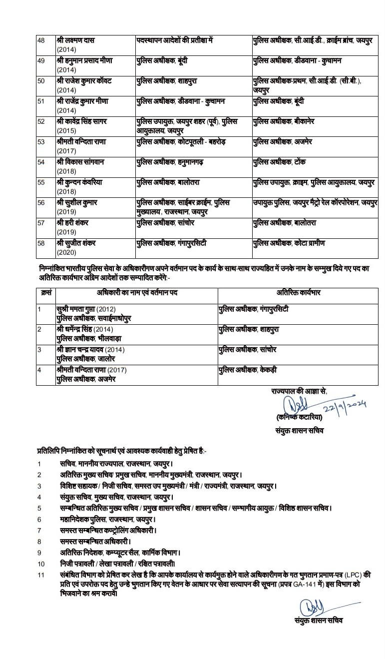 IPS Transfer: बड़ा प्रशासनिक फेरबदल, 58 IPS के फिर तबादले, कई जिलों के एसपी बदले, कईयों को अतिरिक्त प्रभार, देखें लिस्ट