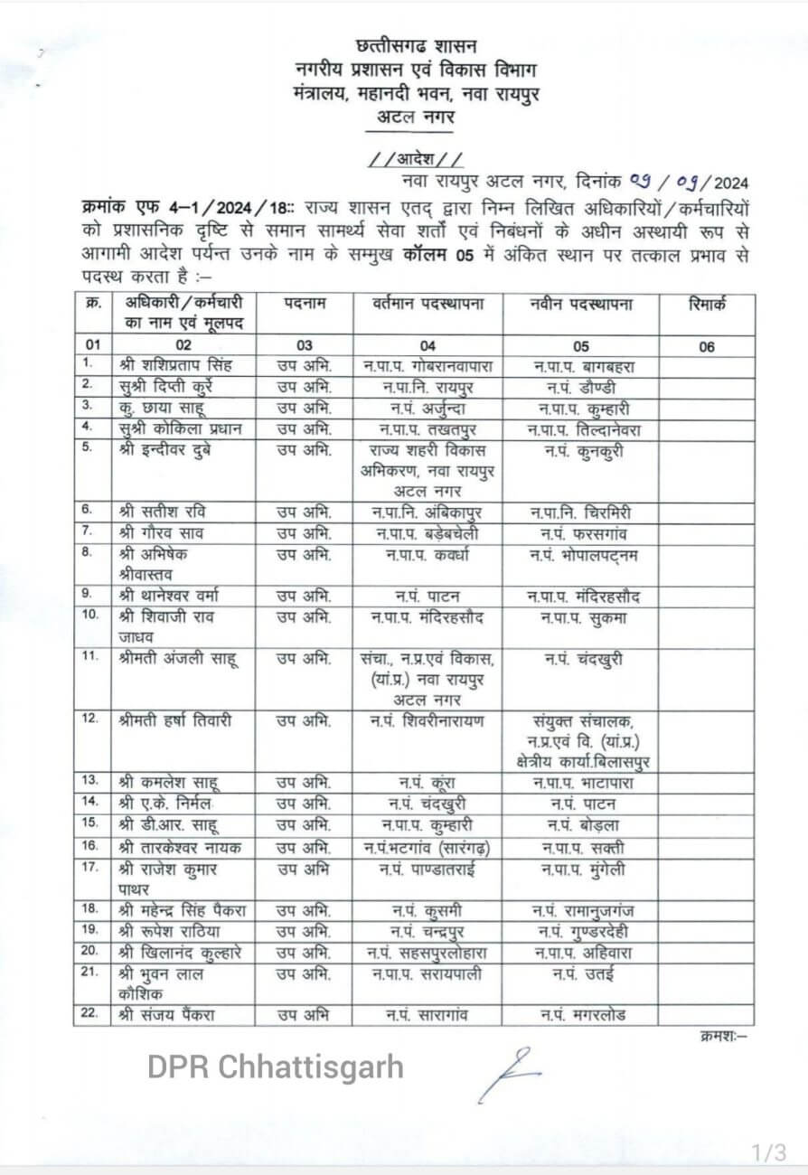 Transfer News : बड़ा बदलाव, 140 से ज्यादा अधिकारी फिर इधर से उधर , आदेश जारी, जानें किसे कहां भेजा?