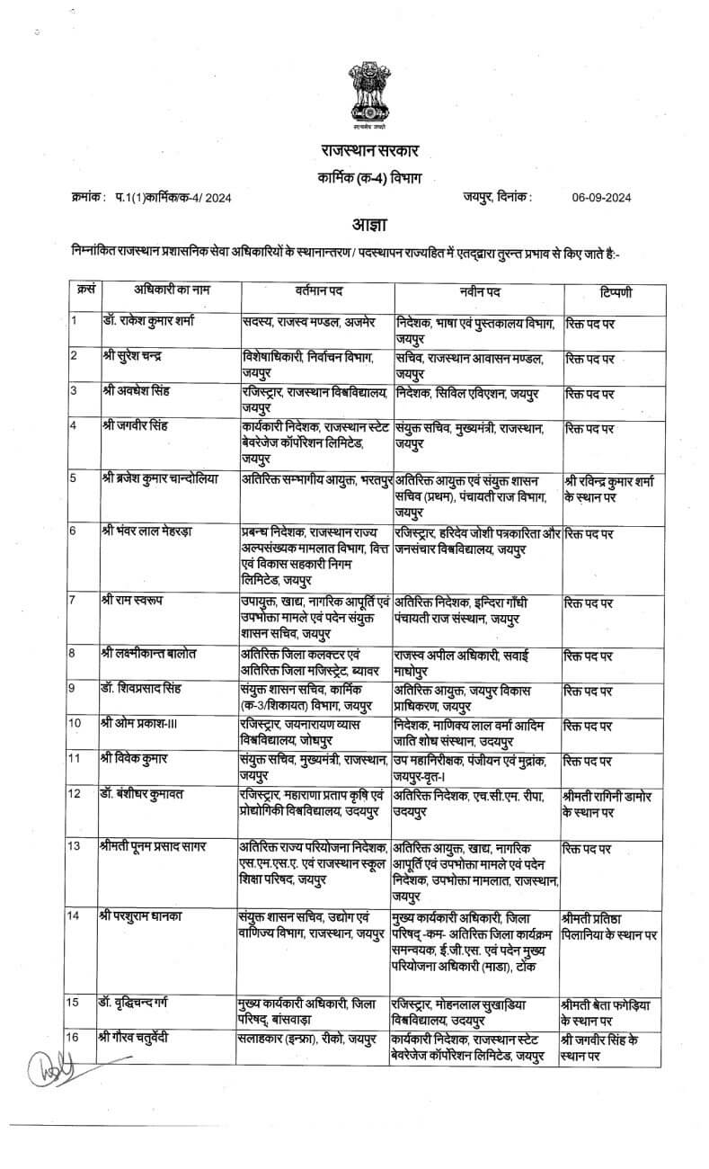 Transfer News : बड़ा प्रशासनिक बदलाव, IAS के बाद अब राज्य प्रशासनिक सेवा अधिकारियों के बंपर तबादले, आदेश जारी, देखें लिस्ट