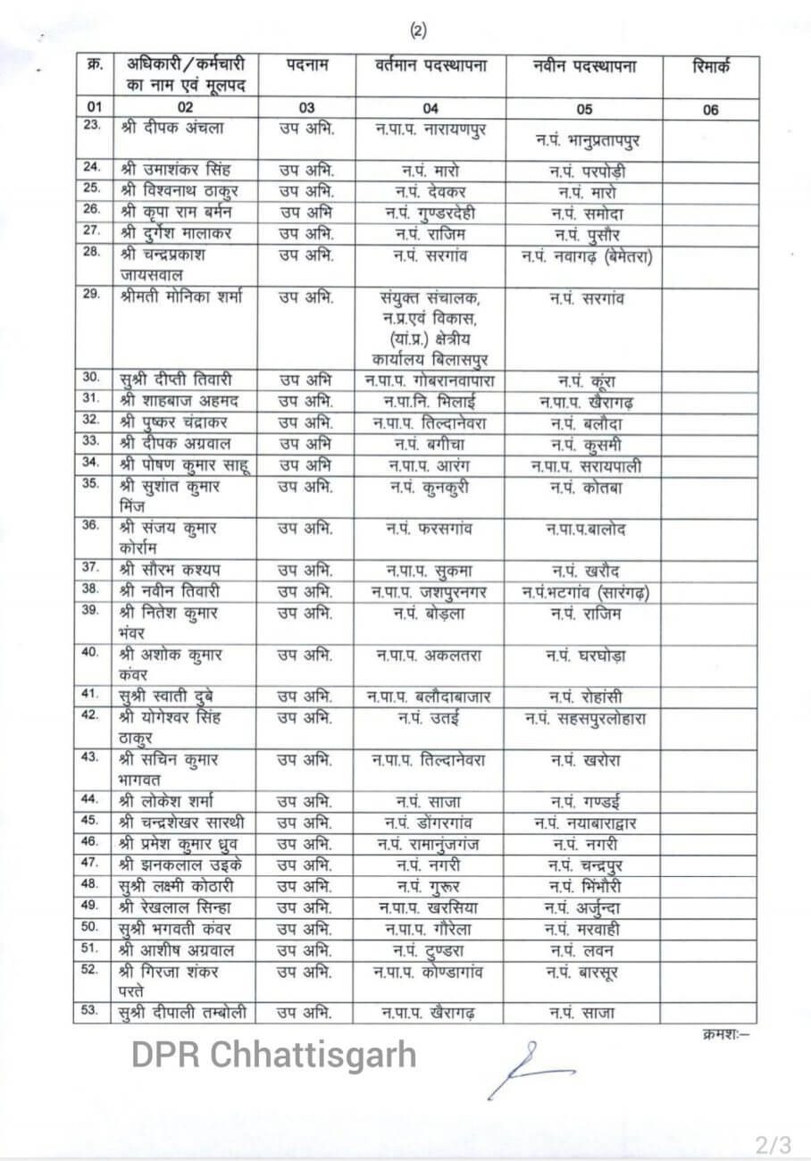 Transfer News : बड़ा बदलाव, 140 से ज्यादा अधिकारी फिर इधर से उधर , आदेश जारी, जानें किसे कहां भेजा?