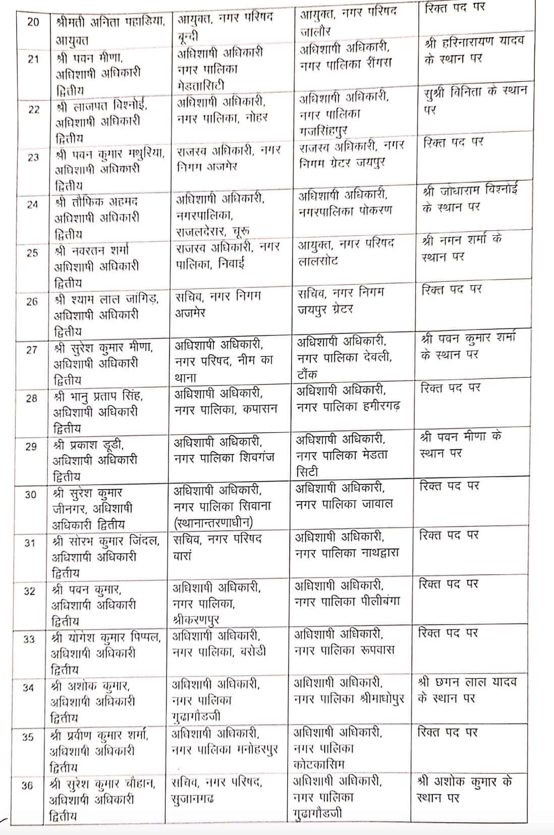 Transfer News : बड़ा बदलाव, फिर हुए 155 अधिकारियों के तबादले, आदेश जारी, देखें लिस्ट