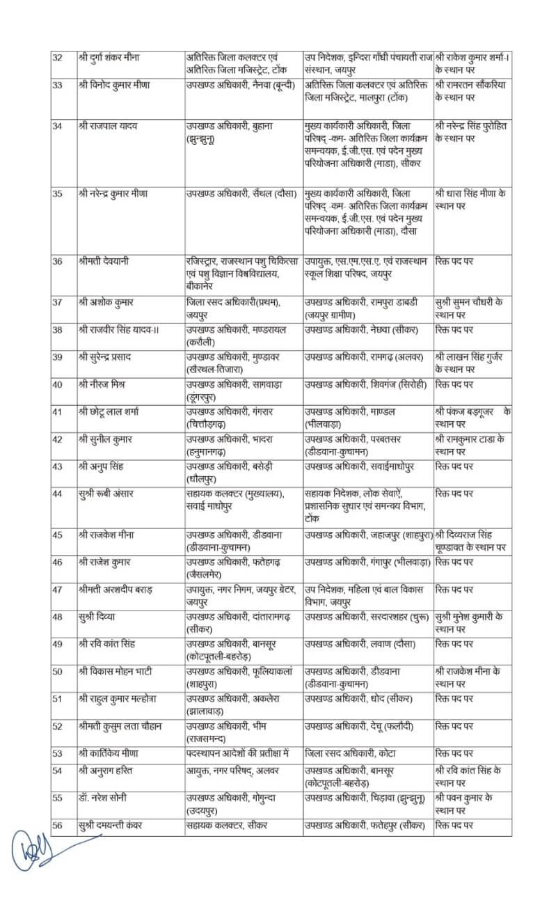 Transfer News : बड़ा फेरबदल, 83 राज्य प्रशासनिक सेवा अफसरों के तबादले, आदेश जारी, देखें लिस्ट