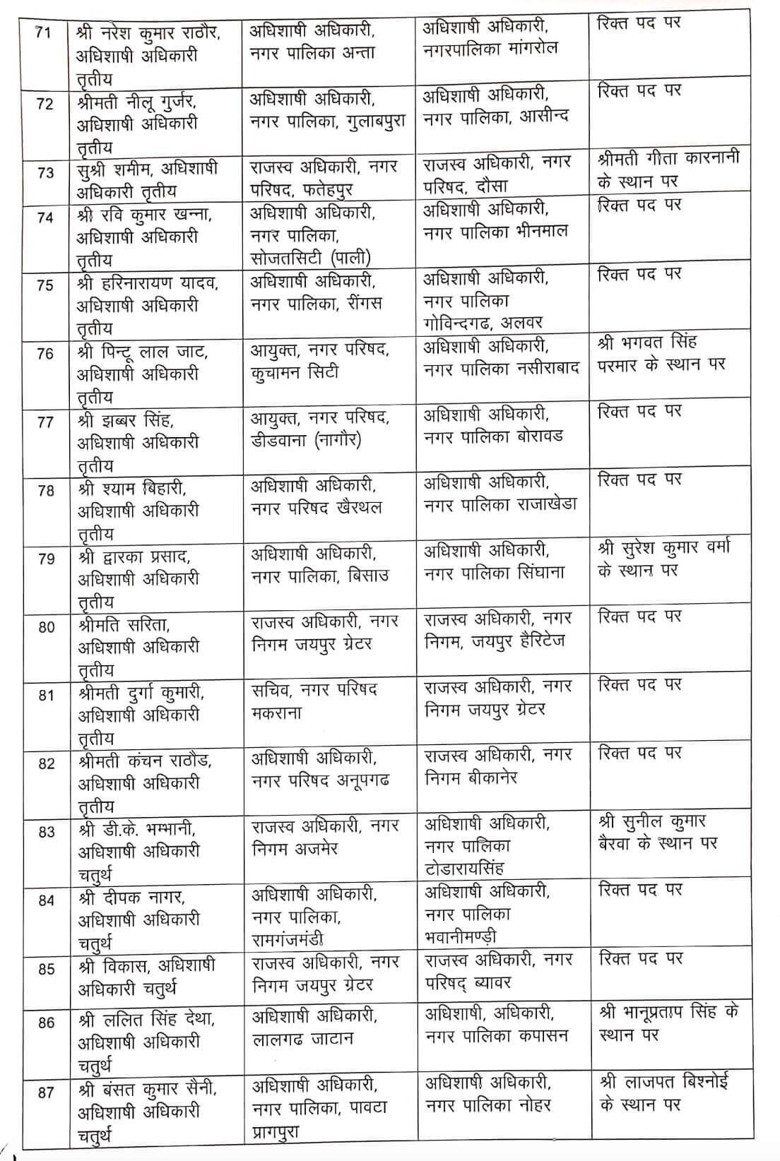 Transfer News : बड़ा बदलाव, फिर हुए 155 अधिकारियों के तबादले, आदेश जारी, देखें लिस्ट