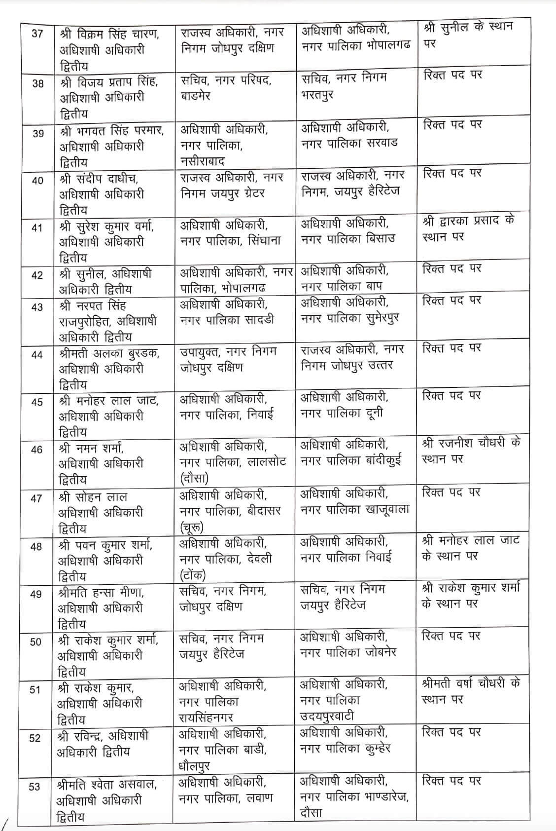 Transfer News : बड़ा बदलाव, फिर हुए 155 अधिकारियों के तबादले, आदेश जारी, देखें लिस्ट