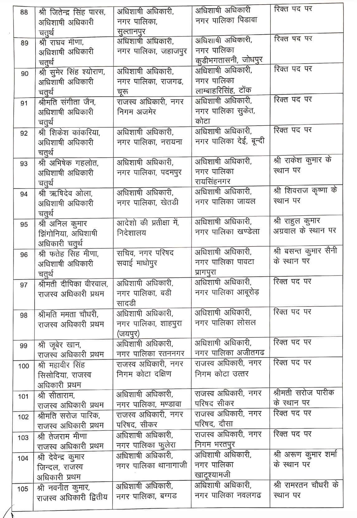 Transfer News : बड़ा बदलाव, फिर हुए 155 अधिकारियों के तबादले, आदेश जारी, देखें लिस्ट