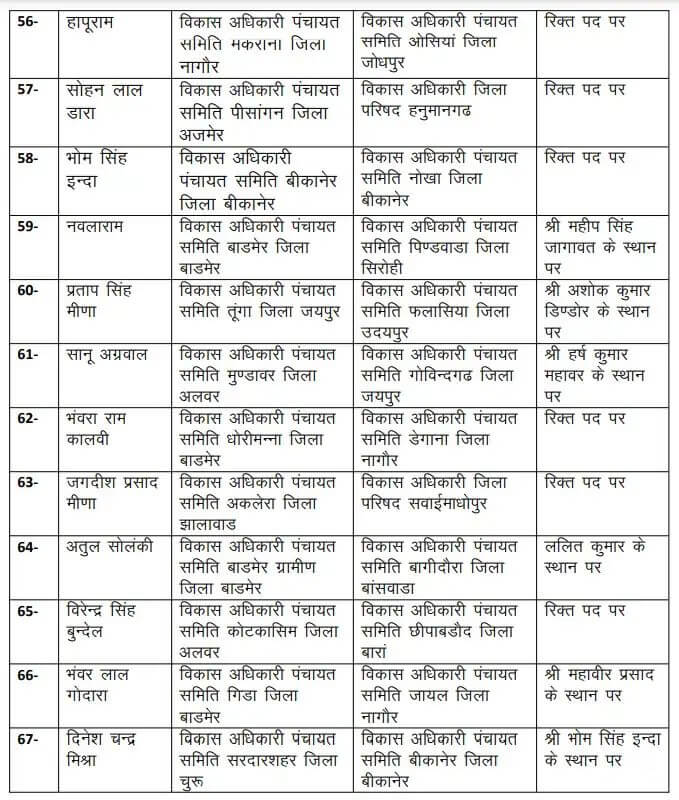 Transfer News : बड़ा प्रशासनिक फेरबदल, 131 अधिकारियों के फिर तबादले, आदेश जारी, देखें लिस्ट