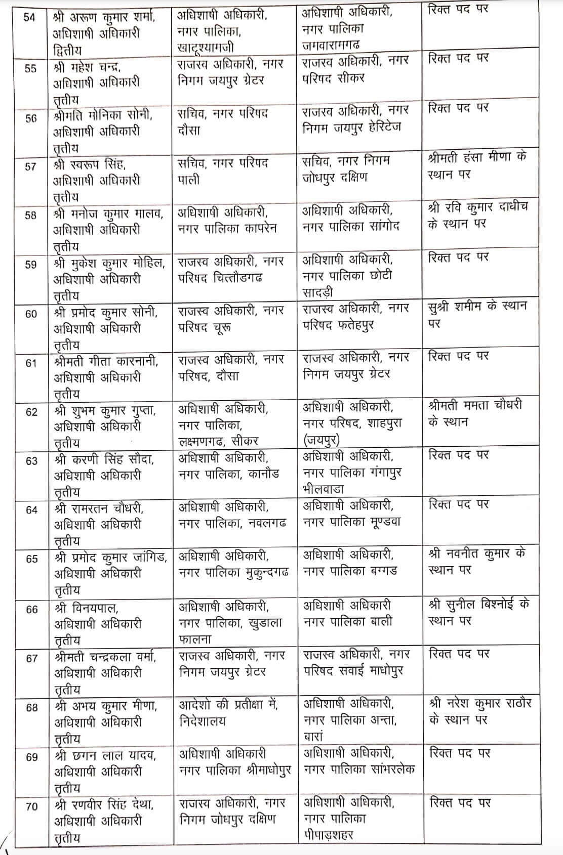 Transfer News : बड़ा बदलाव, फिर हुए 155 अधिकारियों के तबादले, आदेश जारी, देखें लिस्ट