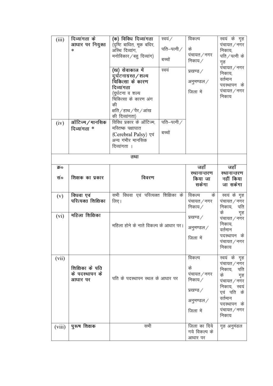 New Transfer Policy : शिक्षकों-कर्मियों के लिए खुशखबरी, नई तबादला नीति जारी, इस तरह होंगे तबादले, इन टीचर्स को मिलेगी प्राथमिकता