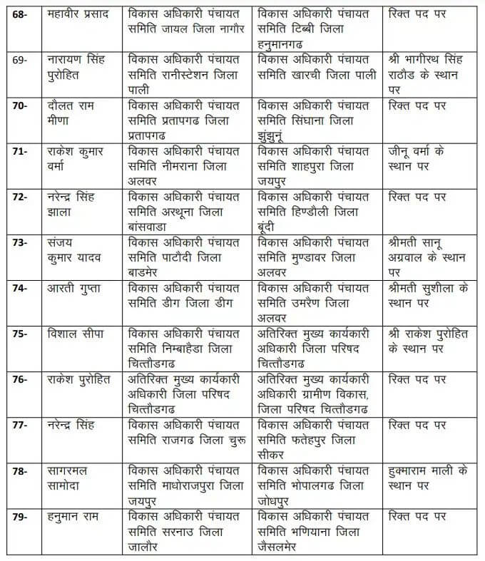 Transfer News : बड़ा प्रशासनिक फेरबदल, 131 अधिकारियों के फिर तबादले, आदेश जारी, देखें लिस्ट