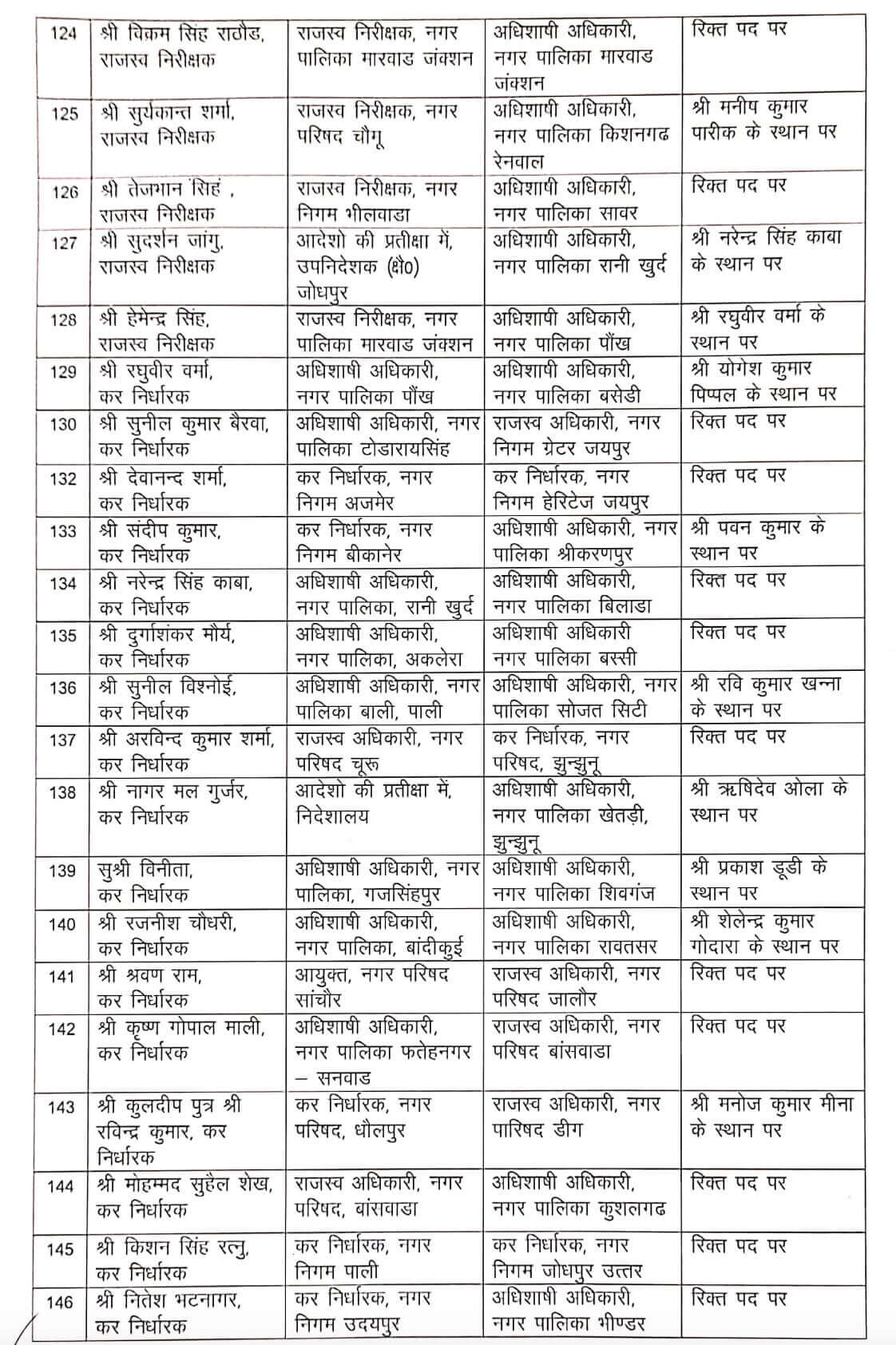 Transfer News : बड़ा बदलाव, फिर हुए 155 अधिकारियों के तबादले, आदेश जारी, देखें लिस्ट