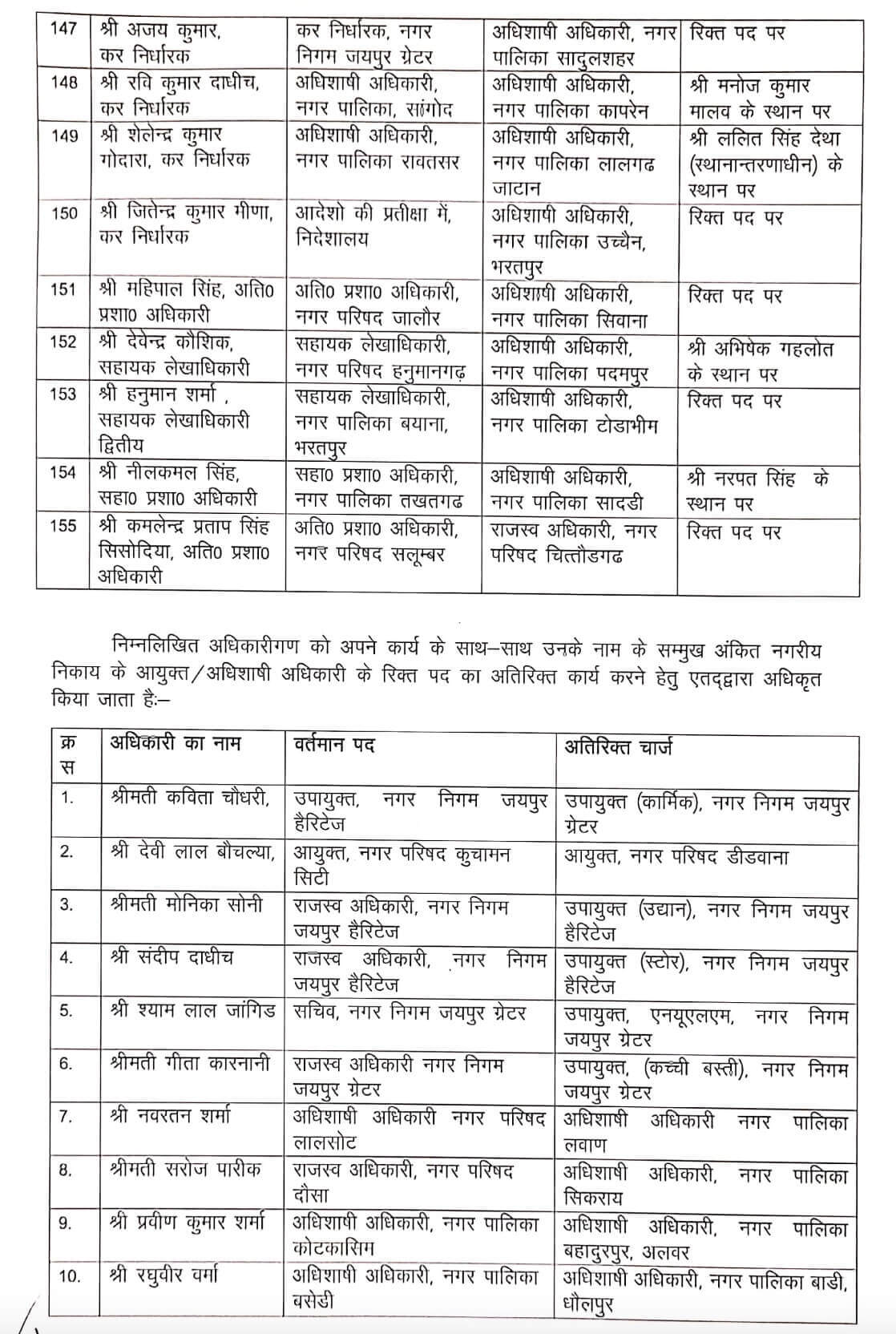 Transfer News : बड़ा बदलाव, फिर हुए 155 अधिकारियों के तबादले, आदेश जारी, देखें लिस्ट