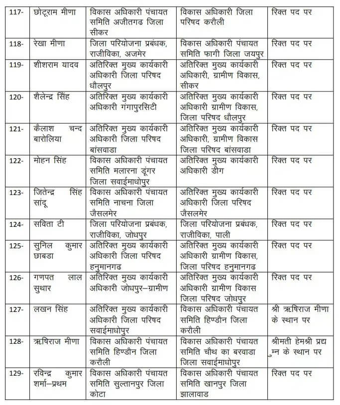 Transfer News : बड़ा प्रशासनिक फेरबदल, 131 अधिकारियों के फिर तबादले, आदेश जारी, देखें लिस्ट