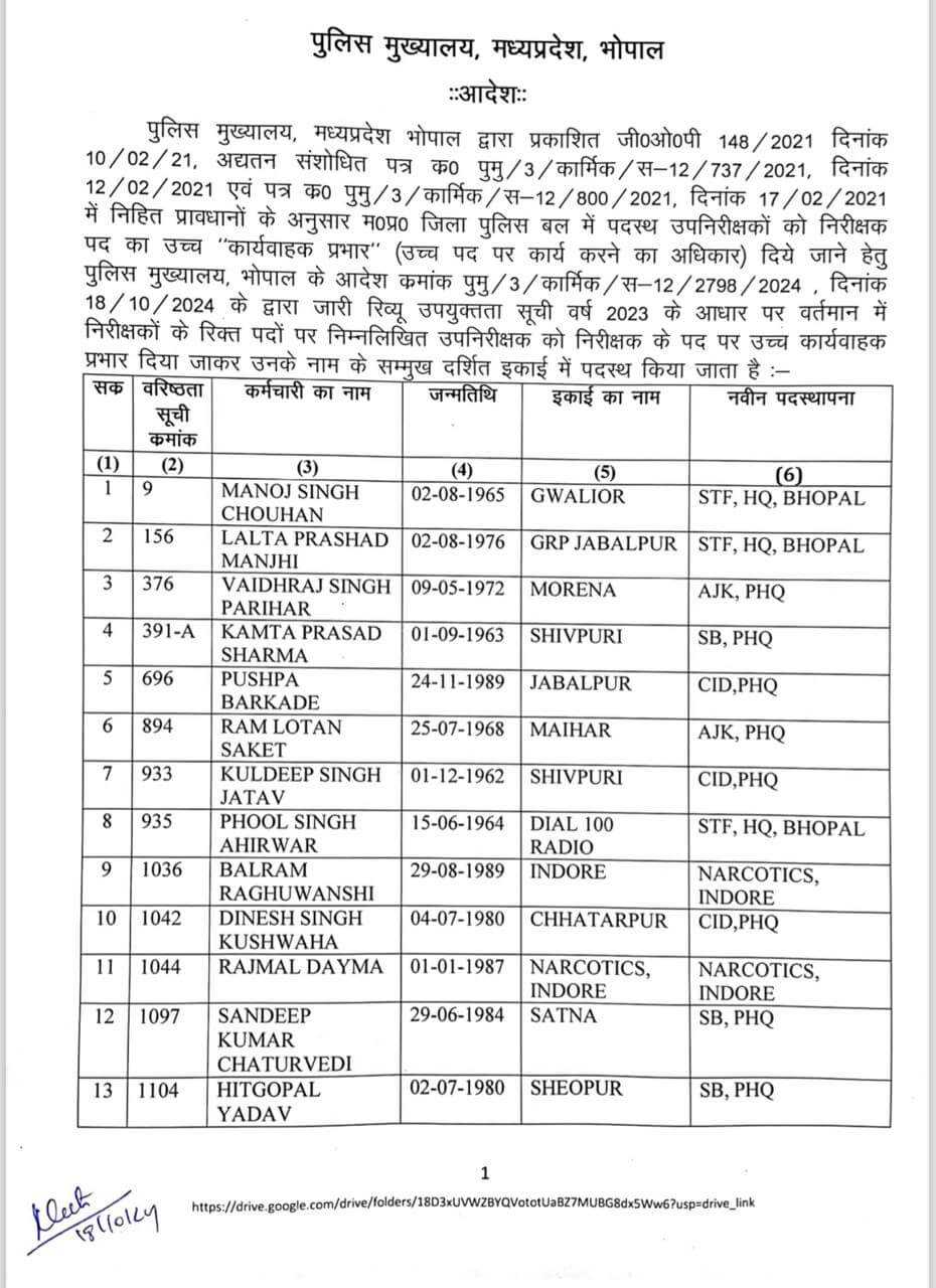 MP Transfer : दिवाली से पहले उप निरीक्षकों को कार्यवाहक निरीक्षक के पद पर पदोन्नति का तोहफा, PHQ ने जारी किये आदेश