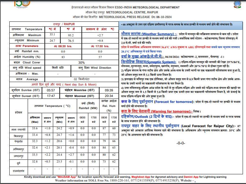 Chhattisgarh Weather : 24 घंटे में दिखेगा मौसम में बदलाव, इन जिलों में बारिश के आसार, पढ़े IMD का नया अपडेट