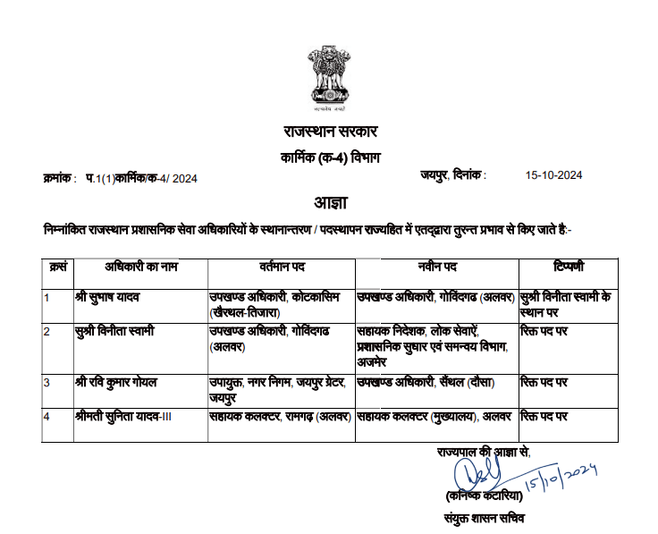 Transfer News: राज्य प्रशासनिक सेवा अफसरों के तबादले, 3 आईएएस भी इधर से उधर, देखें लिस्ट