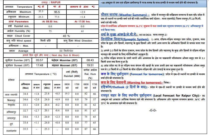 Chhattisgarh Weather : मानसून की विदाई से पहले फिर बरसेंगे बादल, इन जिलों में बारिश के आसार, पढ़े मौसम विभाग का नया अपडेट