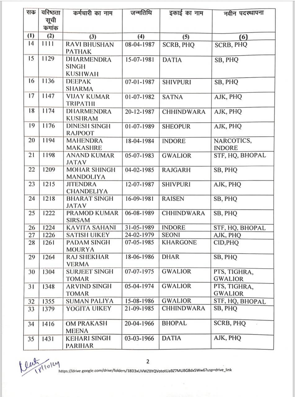 MP Transfer : दिवाली से पहले उप निरीक्षकों को कार्यवाहक निरीक्षक के पद पर पदोन्नति का तोहफा, PHQ ने जारी किये आदेश