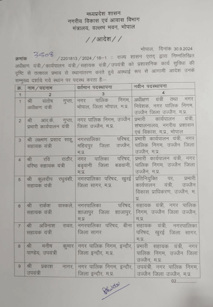 IAS Transfer : बड़ा बदलाव, 4 आईएएस समेत कई अफसर इधर से उधर, जानें किसे क्या सौंपी जिम्मेदारी?