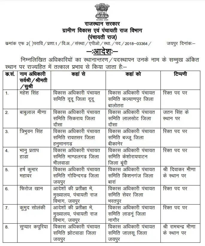 Transfer News : बड़ा प्रशासनिक फेरबदल, 131 अधिकारियों के फिर तबादले, आदेश जारी, देखें लिस्ट