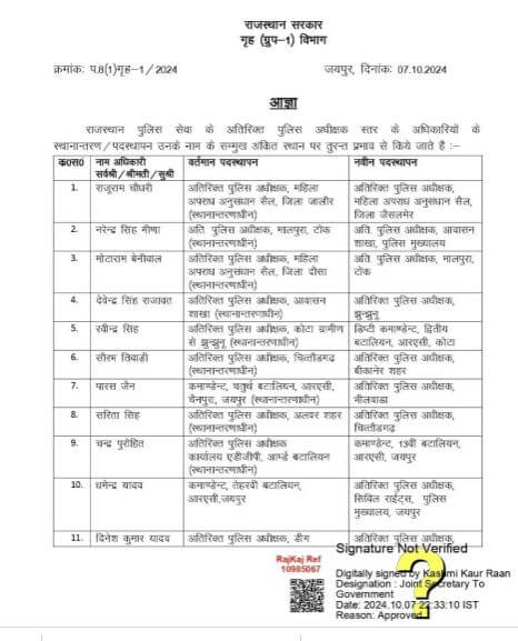 Transfer News : 12 राज्य प्रशासनिक सेवा के अफसर समेत 57 अधिकारियों के तबादले, आदेश जारी, जानें किसे क्या मिली जिम्मेदारी?