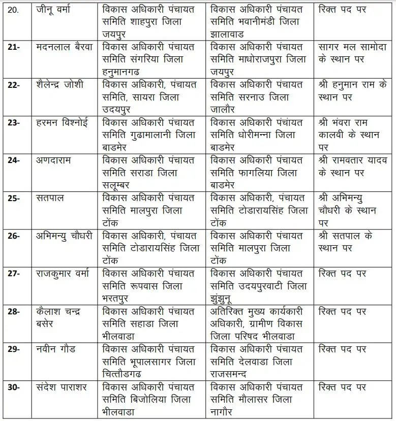 Transfer News : बड़ा प्रशासनिक फेरबदल, 131 अधिकारियों के फिर तबादले, आदेश जारी, देखें लिस्ट