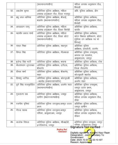 Transfer News : 12 राज्य प्रशासनिक सेवा के अफसर समेत 57 अधिकारियों के तबादले, आदेश जारी, जानें किसे क्या मिली जिम्मेदारी?