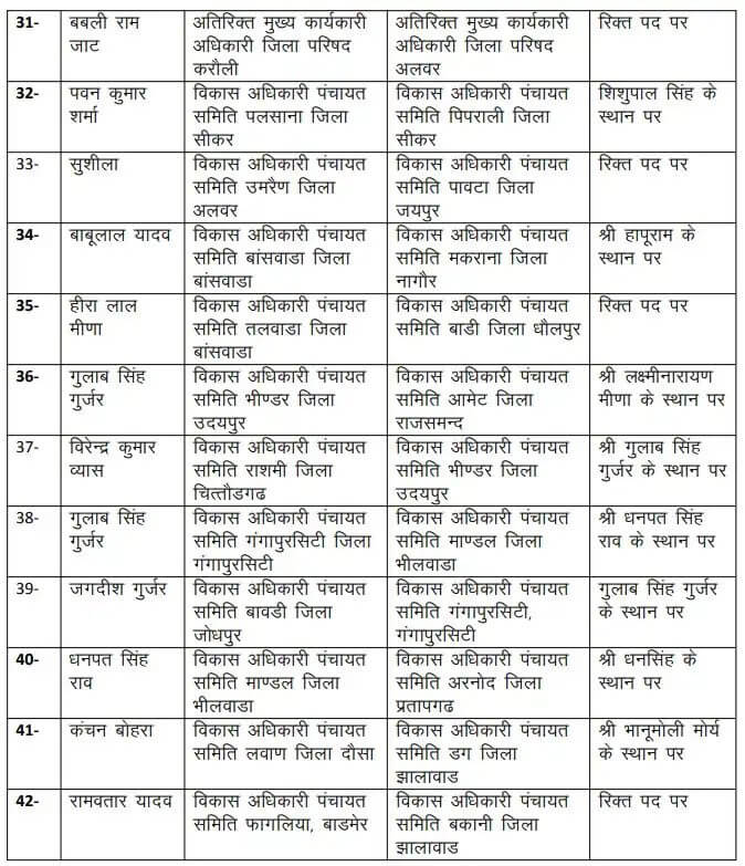 Transfer News : बड़ा प्रशासनिक फेरबदल, 131 अधिकारियों के फिर तबादले, आदेश जारी, देखें लिस्ट