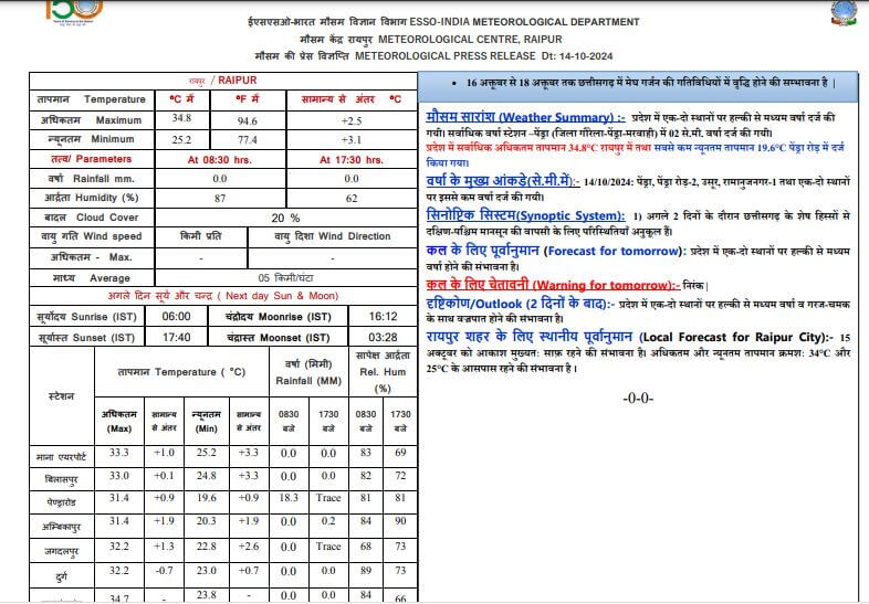 Chhattisgarh Weather: अगले 24 घंटे में फिर बदलेगा मौसम, कई जिलों में गरज चमक के साथ बारिश के आसार, जानें IMD का नया पूर्वानुमान