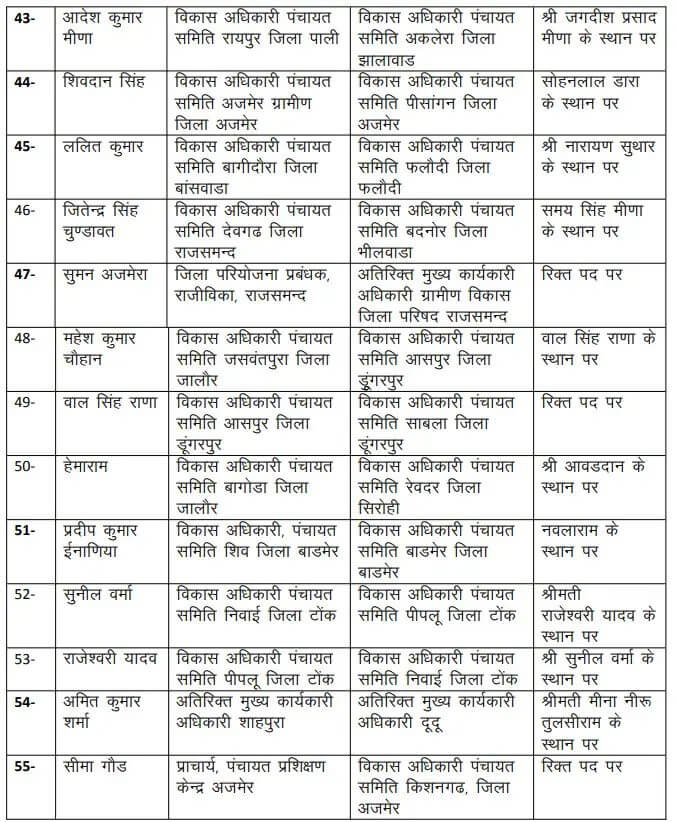 Transfer News : बड़ा प्रशासनिक फेरबदल, 131 अधिकारियों के फिर तबादले, आदेश जारी, देखें लिस्ट