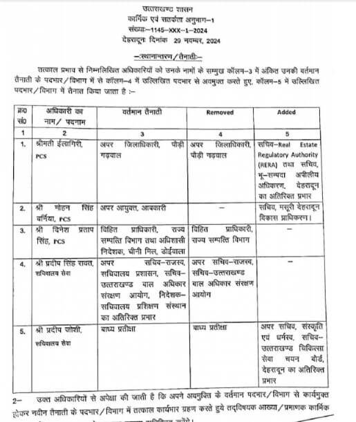 IAS Officer : बड़ा प्रशासनिक फेरबदल, 13 आईएएस समेत 18 अधिकारियों के दायित्वों में बदलाव, जानें किसे क्या सौंपी जिम्मेदारी?