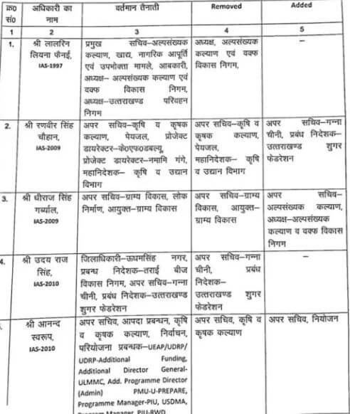 IAS Officer : बड़ा प्रशासनिक फेरबदल, 13 आईएएस समेत 18 अधिकारियों के दायित्वों में बदलाव, जानें किसे क्या सौंपी जिम्मेदारी?