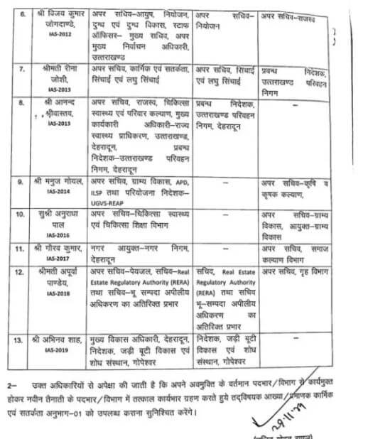 IAS Officer : बड़ा प्रशासनिक फेरबदल, 13 आईएएस समेत 18 अधिकारियों के दायित्वों में बदलाव, जानें किसे क्या सौंपी जिम्मेदारी?