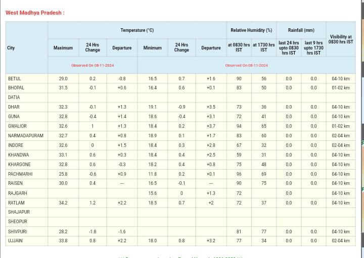 मध्य प्रदेश के मौसम में बदलाव, तापमान में गिरावट, कड़ाके की ठंड के लिए करना होगा इंतजार, नवंबर अंत में बूंदाबादी के संकेत