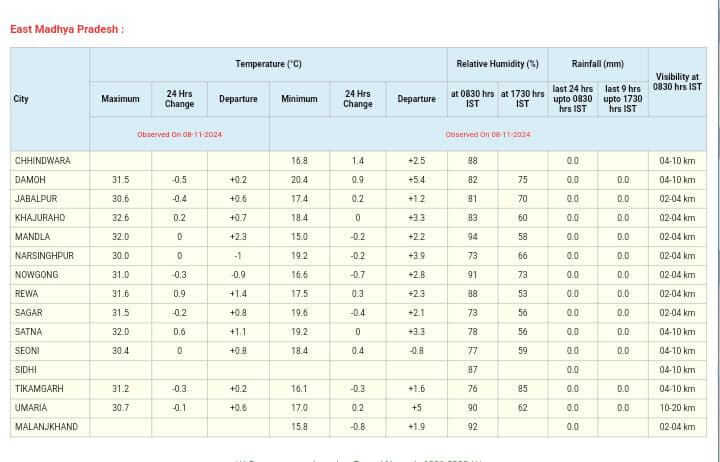 मध्य प्रदेश के मौसम में बदलाव, तापमान में गिरावट, कड़ाके की ठंड के लिए करना होगा इंतजार, नवंबर अंत में बूंदाबादी के संकेत