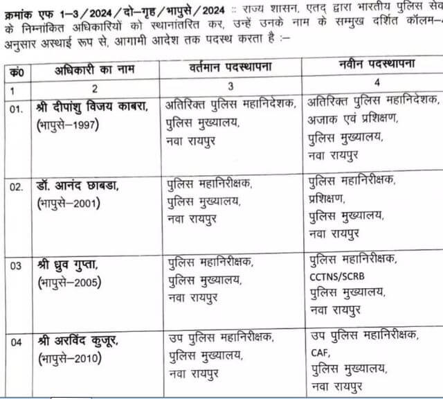 IPS Transfer 2024 : प्रशासनिक फेरबदल, फिर IPS अफसरों का तबादला, जानिए किसे क्या मिली जिम्‍मेदारी?