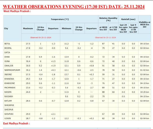 MP Weather : अगले 48 घंटों में और बढ़ेगी ठंड, तेजी से गिरेगा पारा , छाया रहेगा कोहरा, चलेगी ठंडी हवाएं, पढ़े मौसम विभाग का नया अपडेट