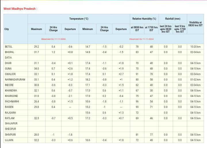 MP मौसम पर ताजा अपडेट, दिसंबर जनवरी में पड़ेगी कड़ाके की ठंड, कोहरे-शीतलहर का असर, नवंबर अंत में बूंदाबांदी के आसार