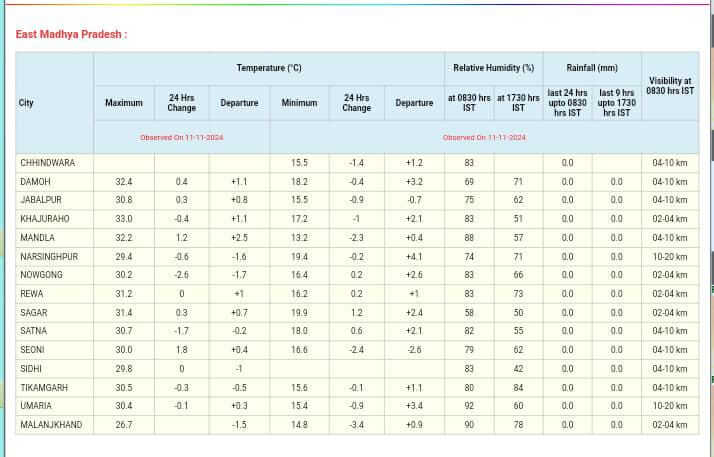 MP मौसम पर ताजा अपडेट, दिसंबर जनवरी में पड़ेगी कड़ाके की ठंड, कोहरे-शीतलहर का असर, नवंबर अंत में बूंदाबांदी के आसार