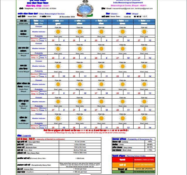 MP Weather : अगले 48 घंटे कैसा रहेगा प्रदेश का मौसम? क्या Cyclone Fengal का पड़ेगा असर? जानिए यहां ताजा पूर्वानुमान