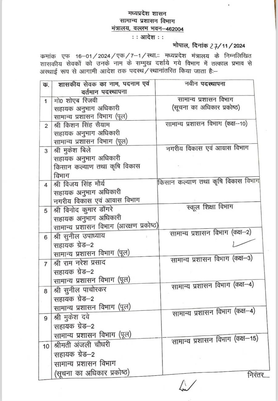 Transfer News : राज्य में फिर हुए अधिकारियों के तबादले, नवीन पदस्थापना के आदेश जारी, देखें लिस्ट