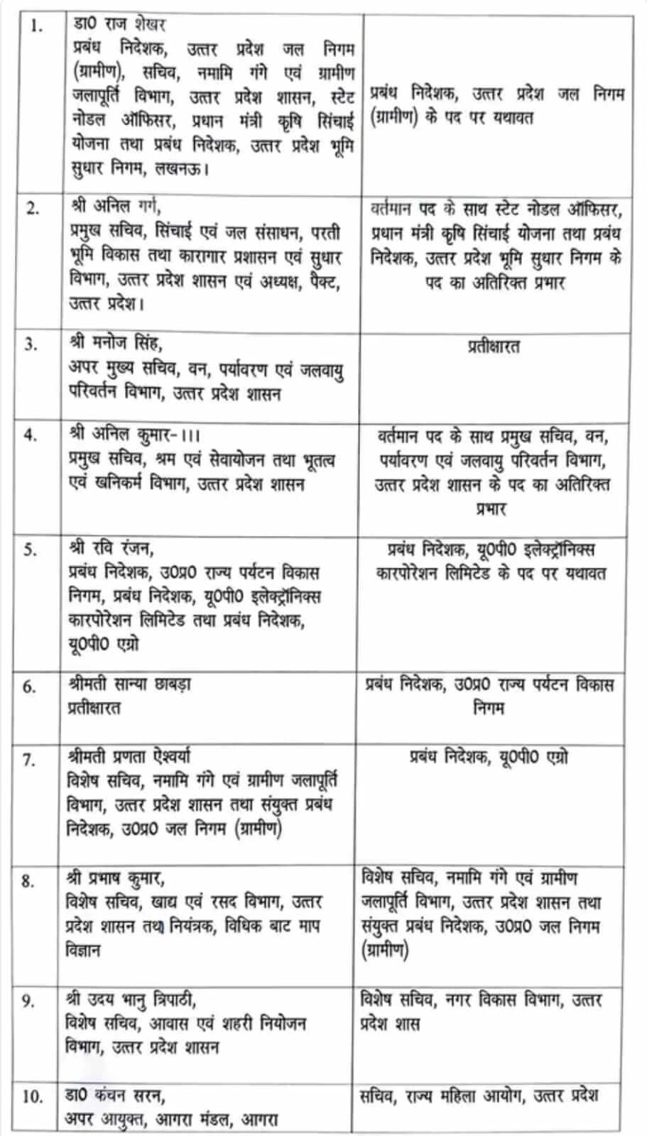 IAS Transfer : नौकरशाही में फिर फेरबदल, 10 आईएएस अफसरों के तबादले, अतिरिक्त प्रभार, जानिए किसे क्या सौंपी जिम्मेदारी?