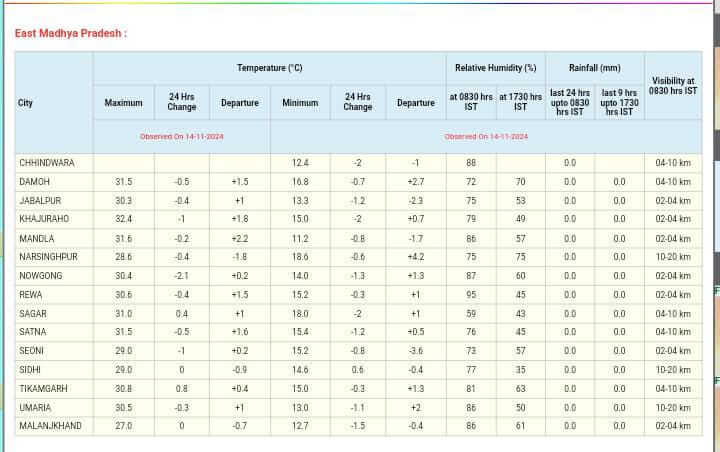 MP Weather : आज से दिखेगा मौसम में बदलाव, चलेगी सर्द हवाएं, नवंबर अंत में बूंदाबांदी के संकेत, दिसंबर में कोल्डवेव, पढ़े IMD का नया अपडेट