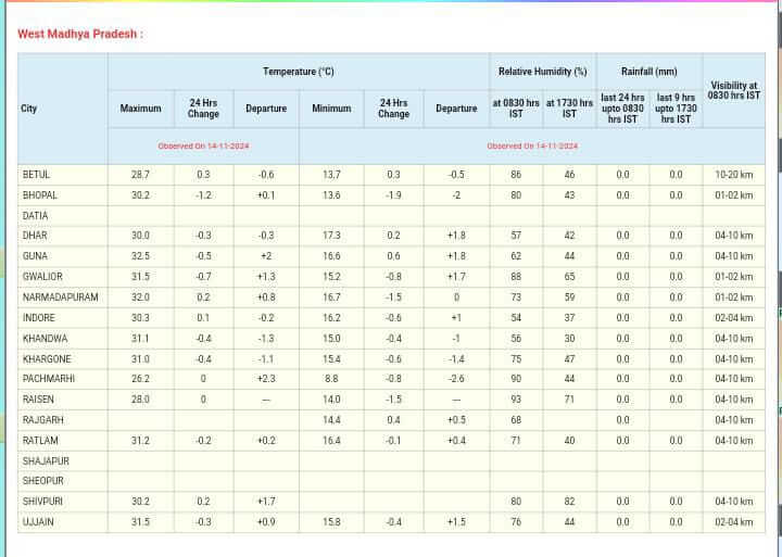 MP Weather : आज से दिखेगा मौसम में बदलाव, चलेगी सर्द हवाएं, नवंबर अंत में बूंदाबांदी के संकेत, दिसंबर में कोल्डवेव, पढ़े IMD का नया अपडेट
