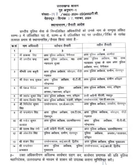 Transfer News : बड़ा प्रशासनिक फेरबदल, फिर हुए अधिकारियों के तबादले, नवीन पदस्थापना के आदेश जारी, देखें लिस्ट