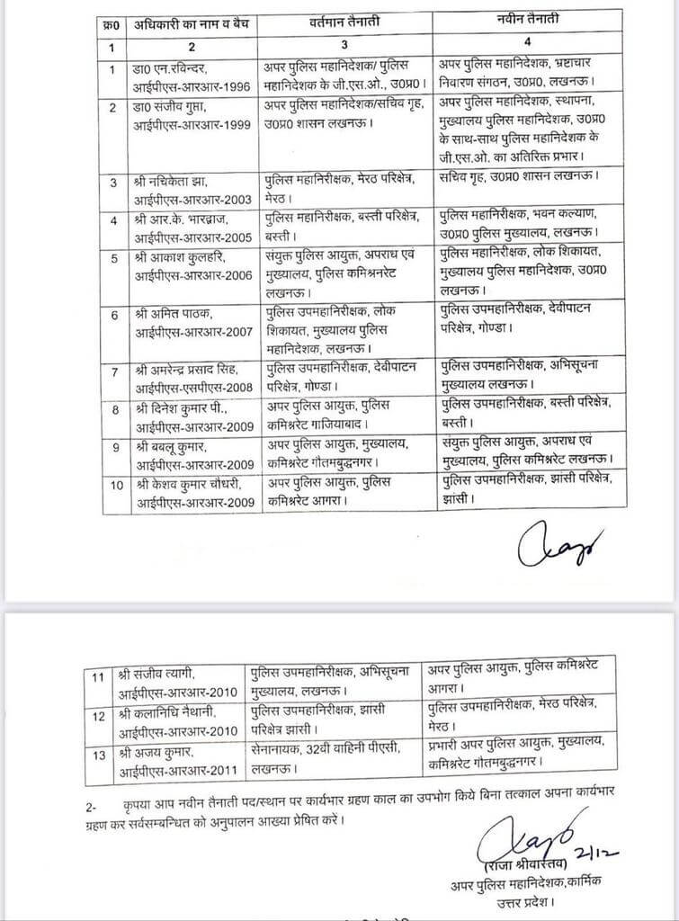 IPS Transfer 2024: फिर प्रशासनिक फेरबदल, राज्य में 13 आईपीएस अधिकारियों के तबादले, जानें किसे कहां मिली तैनाती?