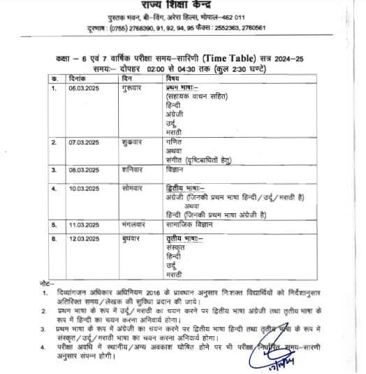 MP School : मार्च में होगी कक्षा 3-4 और 6-7वीं की वार्षिक परीक्षा, यहां देखें पूरा टाइम टेबल, कलेक्टरों को जारी हुए ये निर्देश