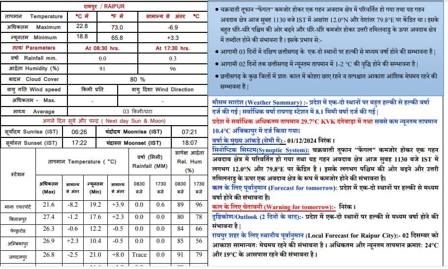 Chhattisgarh Weather : चक्रवात फेंगल का असर, छाए रहेंगे बादल, इन क्षेत्रों में बारिश के आसार, पढ़े मौसम विभाग का ताजा पूर्वानुमान