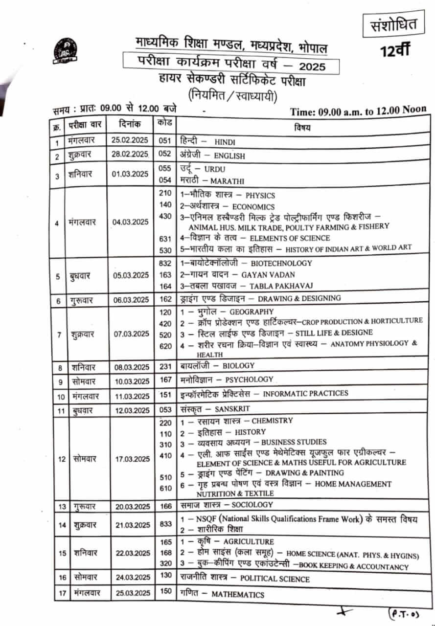 MP Board MP Board : विद्यार्थियों के लिए जरूरी खबर, एमपी बोर्ड ने जारी किया हाई स्कूल एवं हायर सेकेंडरी वार्षिक परीक्षा का संशोधित टाइम टेबल