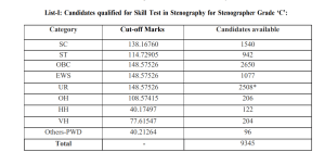 जारी हुआ SSC स्टेनोग्राफर भर्ती परीक्षा का रिजल्ट, कट-ऑफ भी घोषित, 35955 उम्मीदवार चयनित, ऐसे चेक करें परिणाम